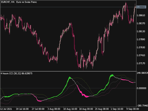 CCI Experiment Indicator for MT5