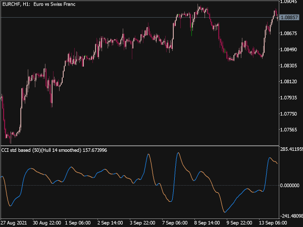 CCI Hull Indicator for MT5