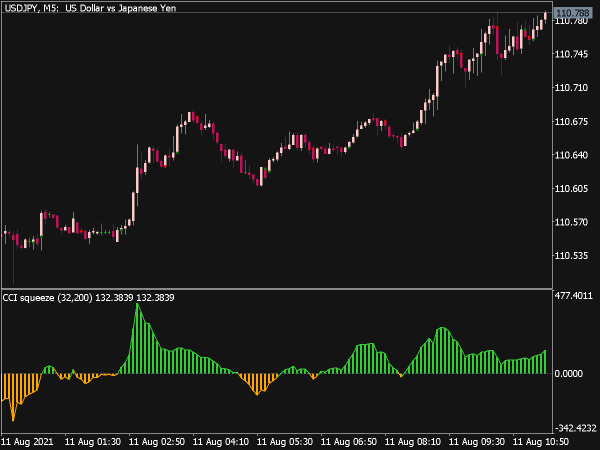 CCI Squeeze Indicator for MT5