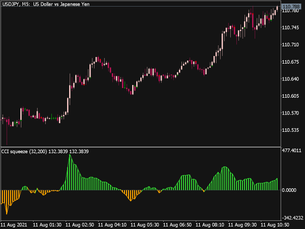 CCI Squeeze Indicator (MQL5)
