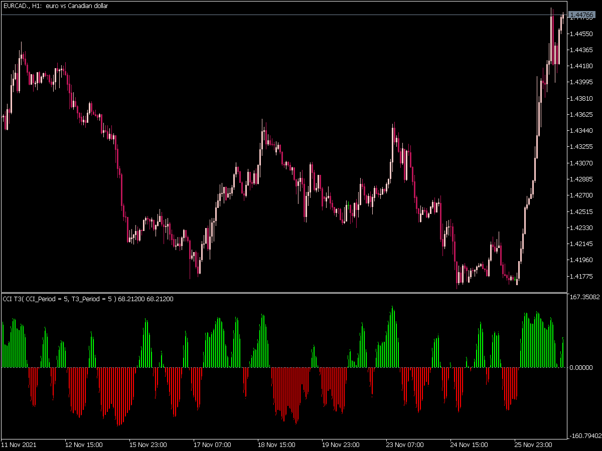 CCI T3 Tick Indicator for MT5