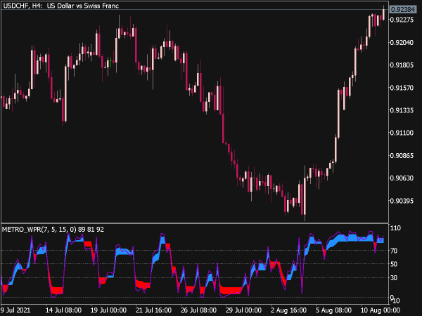 Color METRO WPR Indicator