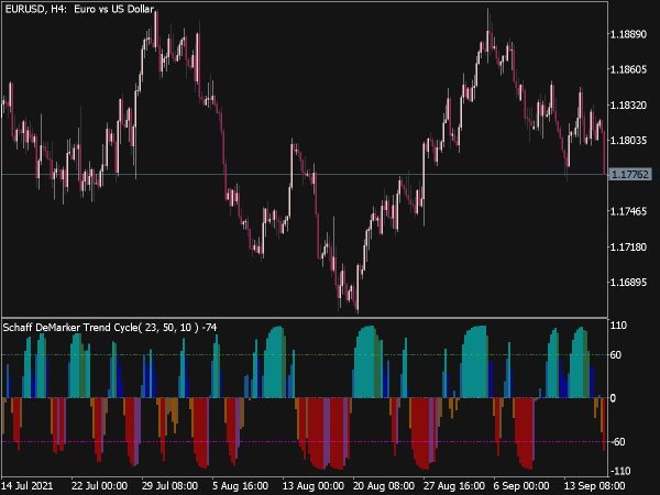 Color Schaff DeMarker Trend Cycle Indicator
