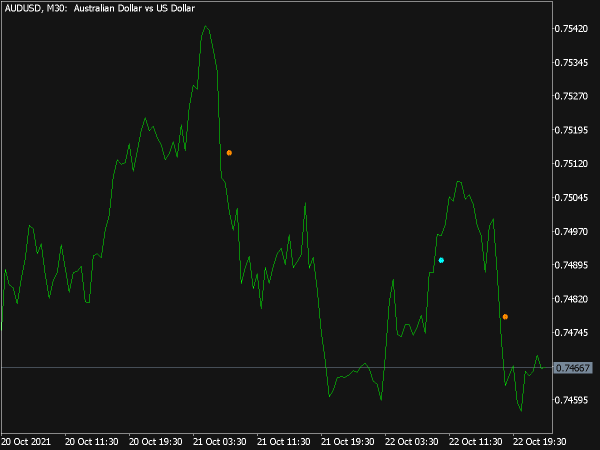 Color Trend CF Sign Indicator for MT5