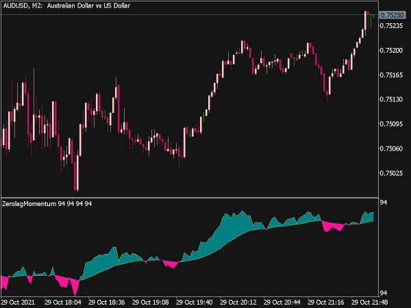 Color Zerolag Momentum Indicator