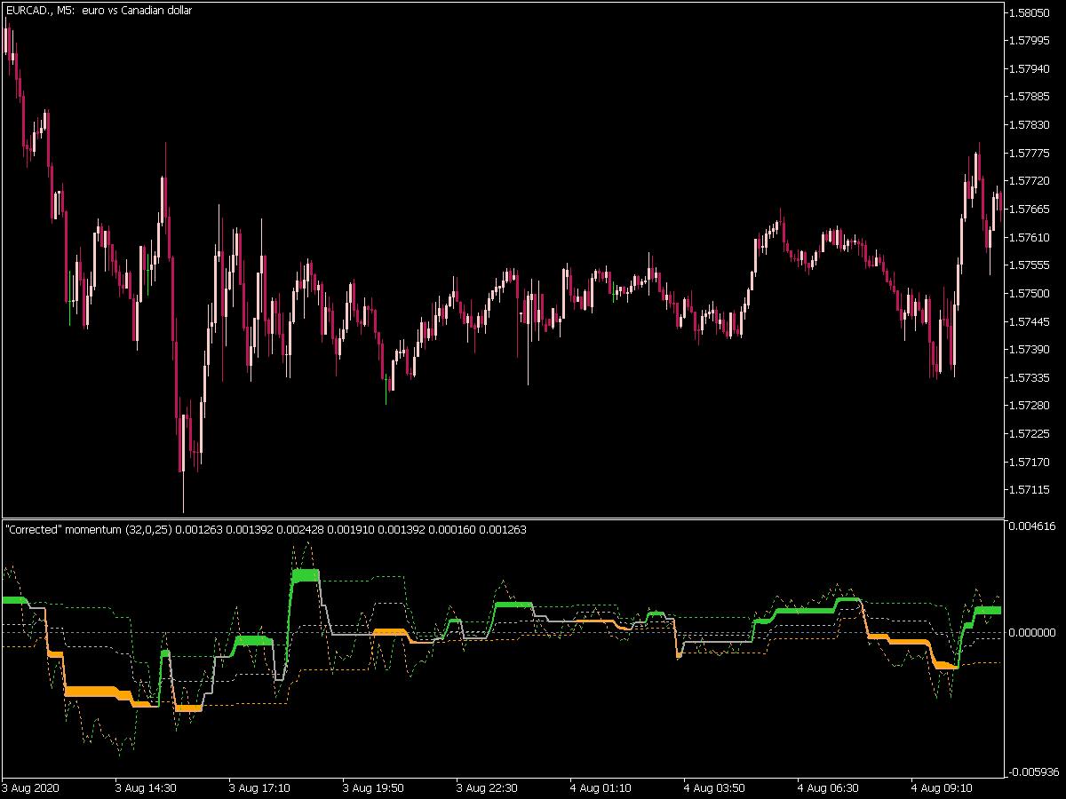 Corr Momentum