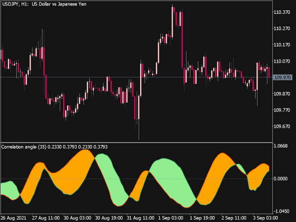 Correlation Angle Indicator
