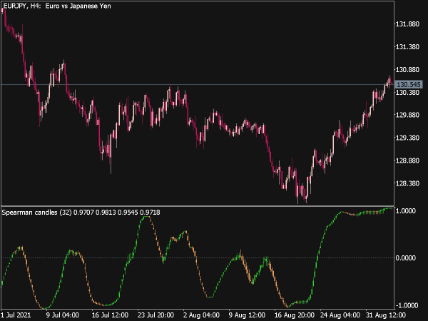 Correlation Candles Indicator