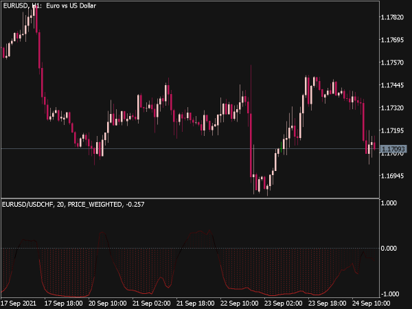 Correlation Indicator for MT5