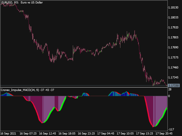 Cronex Impulse MACD Indicator for MT5