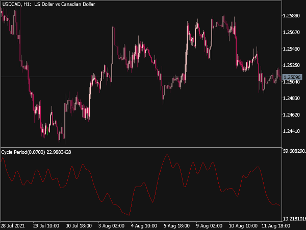 Cycle Period Indicator for MT5