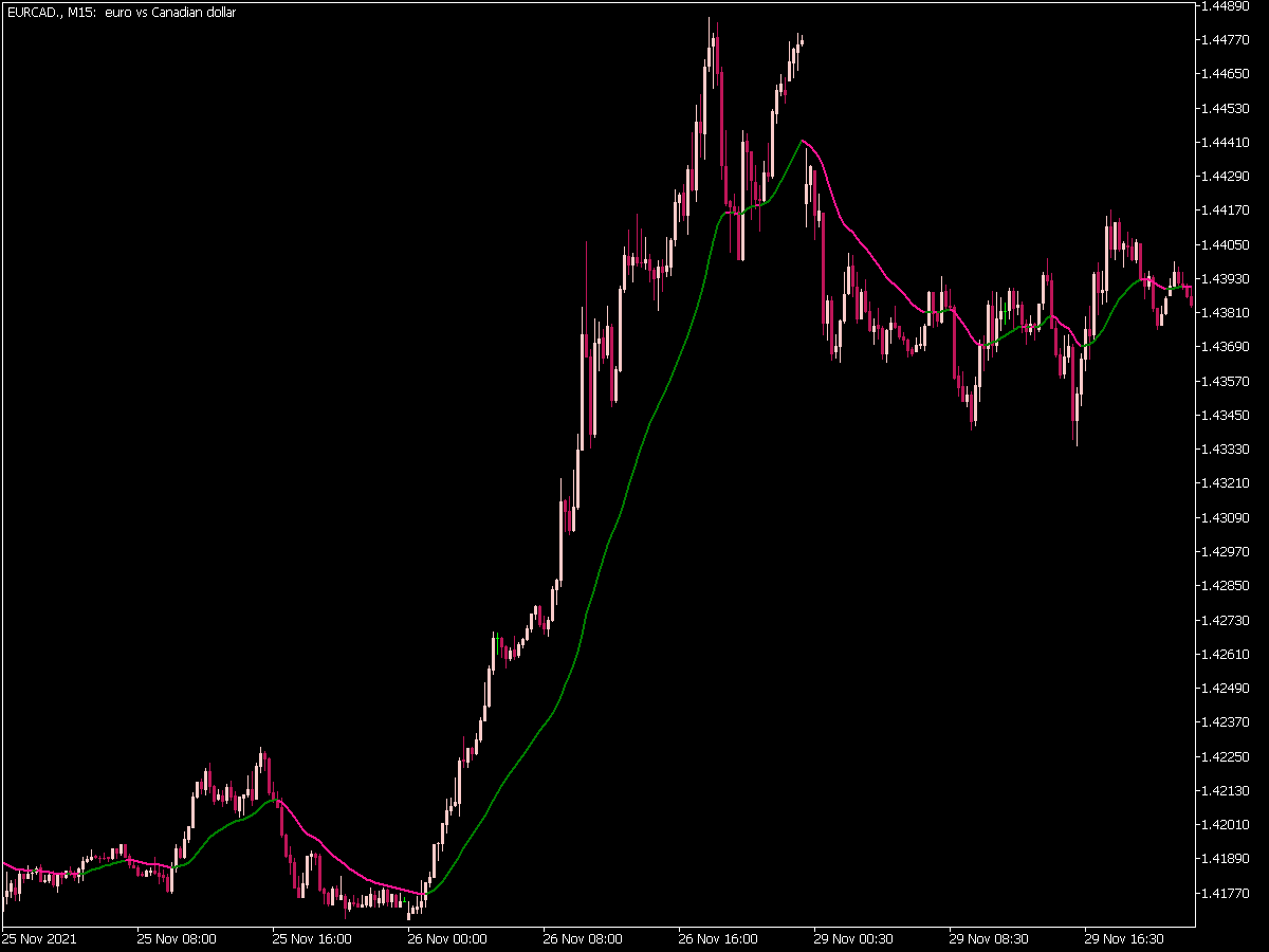 Dd Adaptive Ema