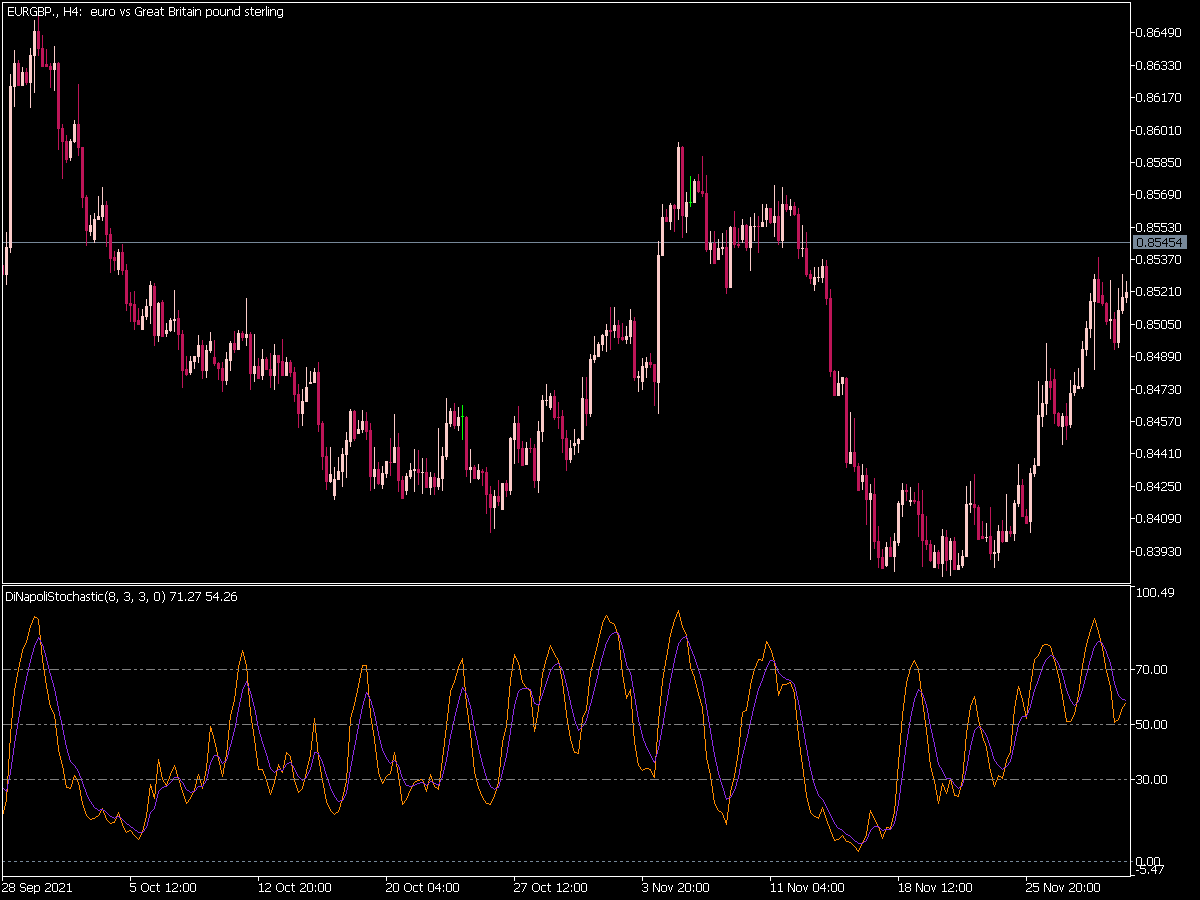 Dinapoli Stochastic