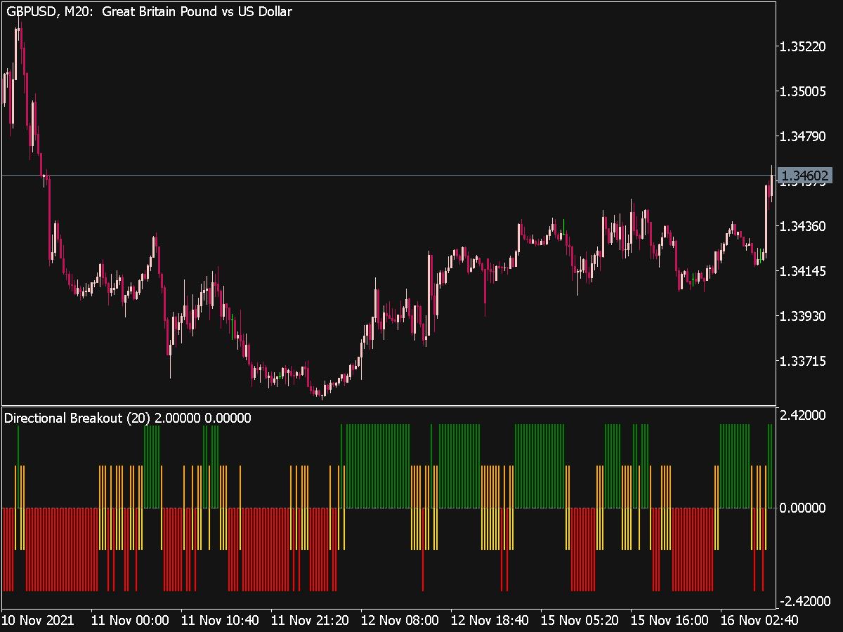 Directional Breakout Indicator for MT5