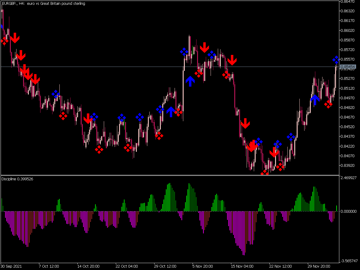 Discipline Indicator for MT5