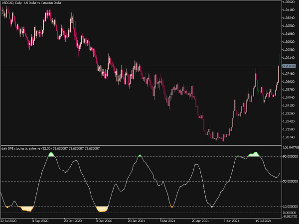 DMI Stochastic Extreme Indicator for MT5