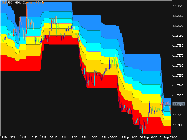Donchian Fibo Clouds Indicator