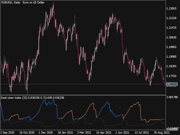 Dual Ulcer Index Indicator