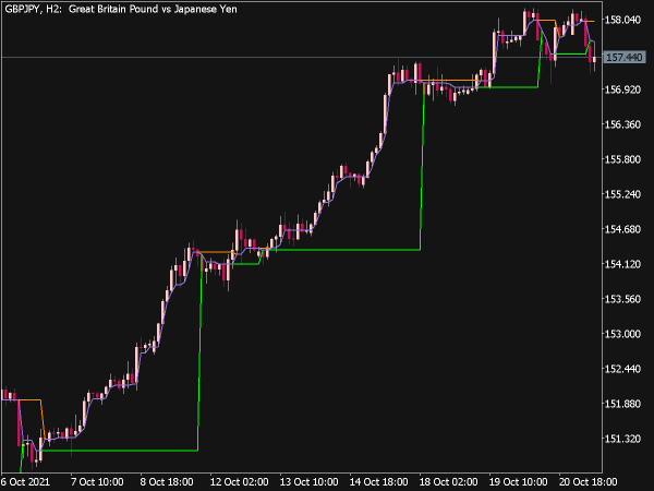 Dynamic RS 3C Lines Indicator for MT5