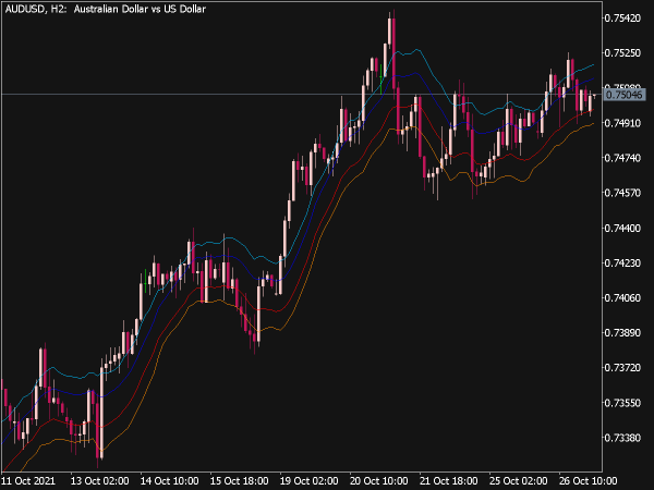 Envelopes ATR Indicator for MT5