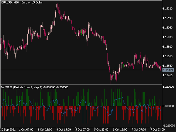 Fan WRSI 2 Indicator for MT5