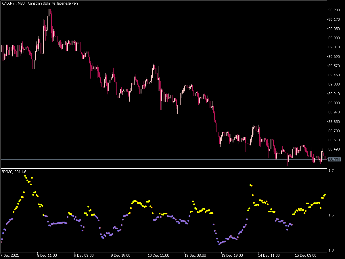 Fractal Dimension Indicator