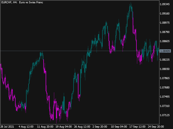 Fibo Candles Indicator