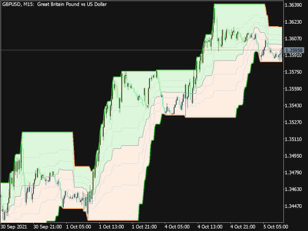 Fibonacci Auto Channel Inidcator