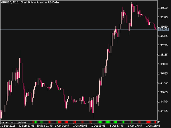 Filter ADX AM Indicator
