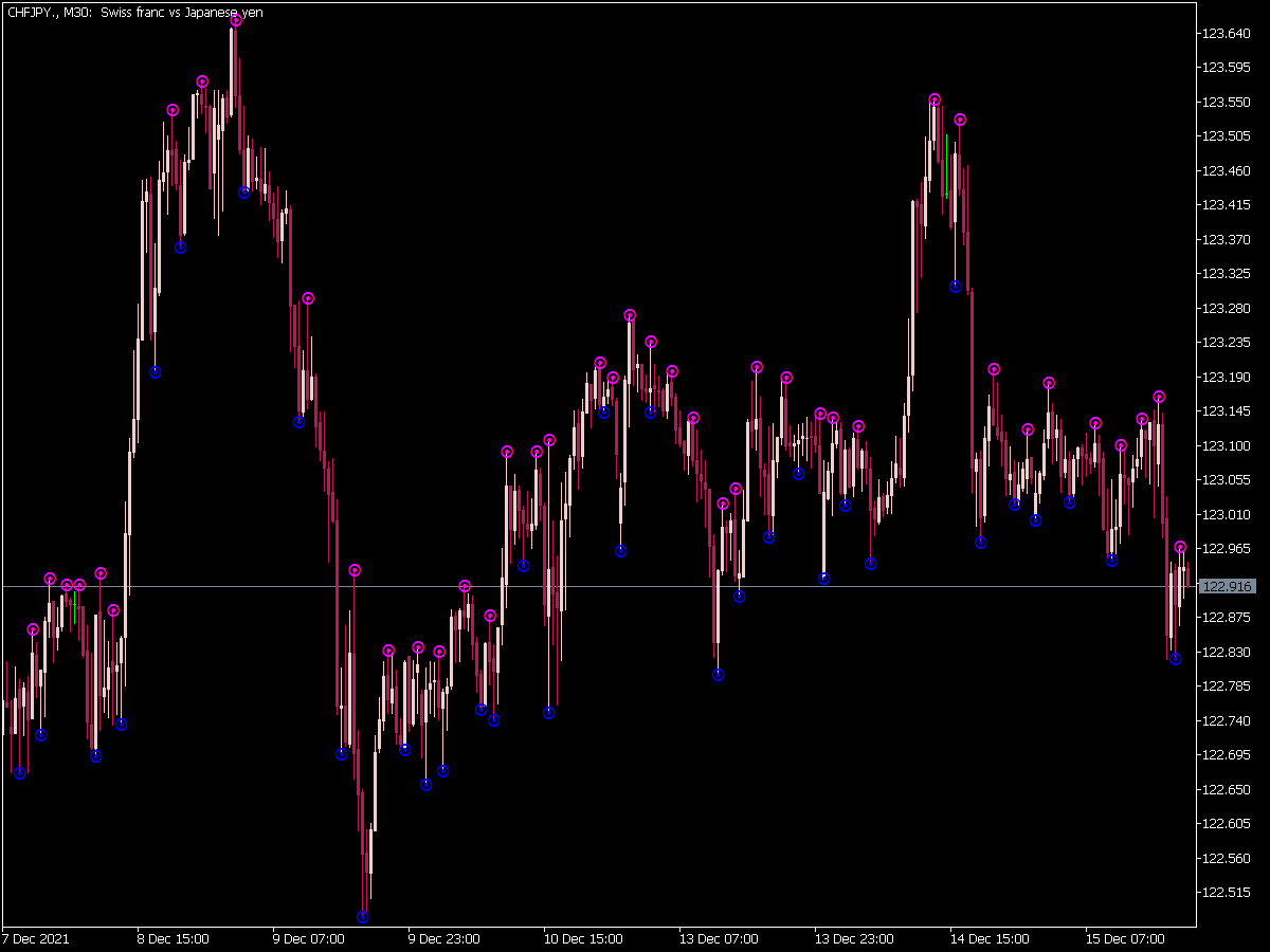 Fine Fractals Indicator for MT5