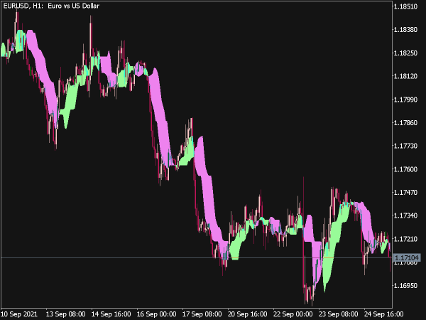Forex Off Trend Indicator for MT5