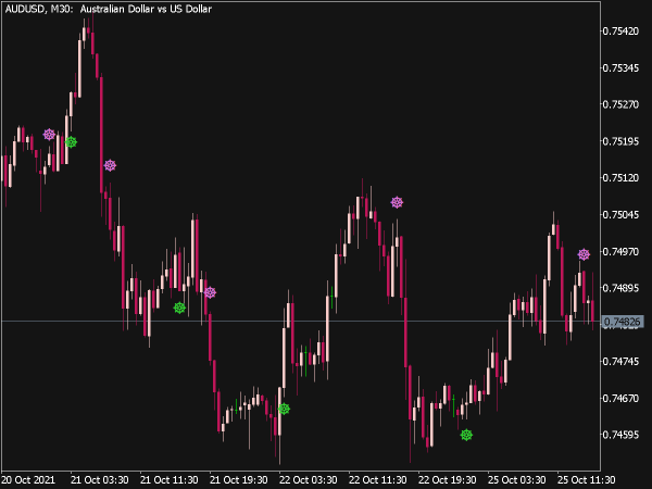 Forex OFF Trend Sign Indicator for MT5