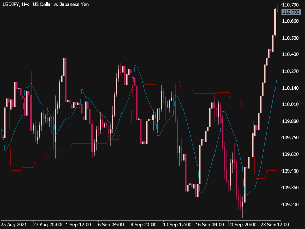 Gann Hi Lo Activator MTF Indicator for MT5