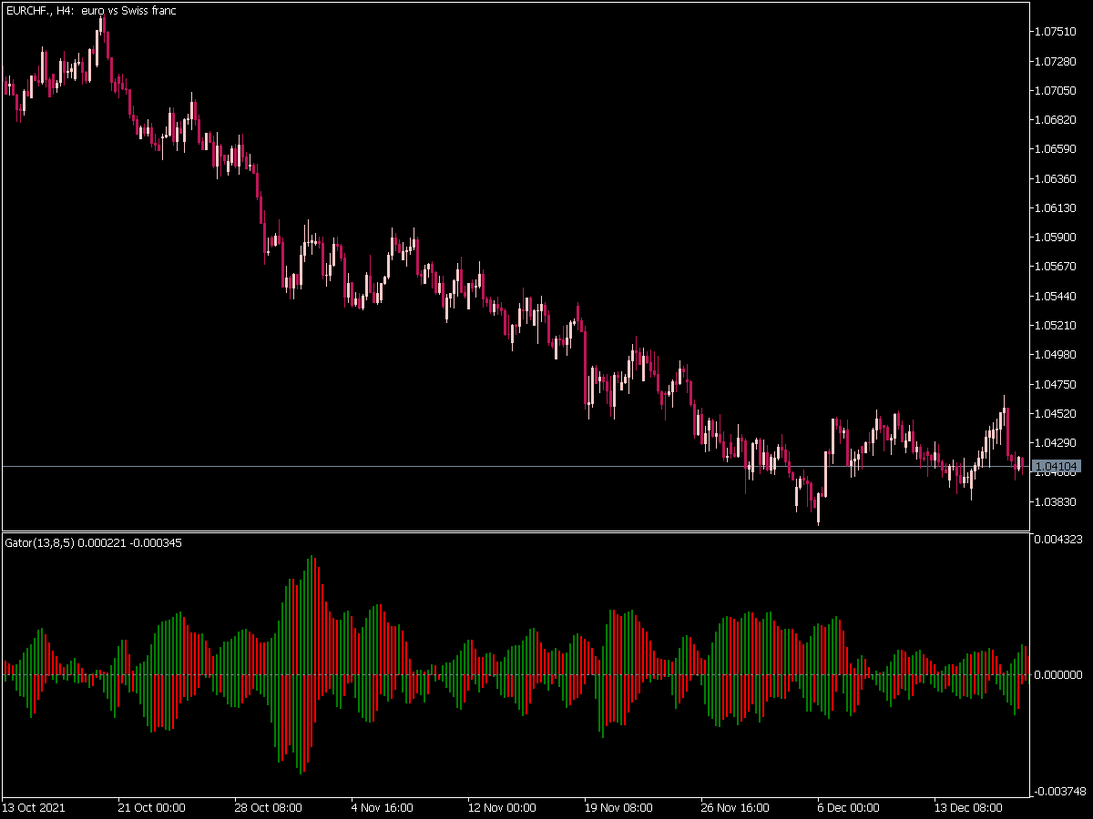 Gator Oscillator for MT5