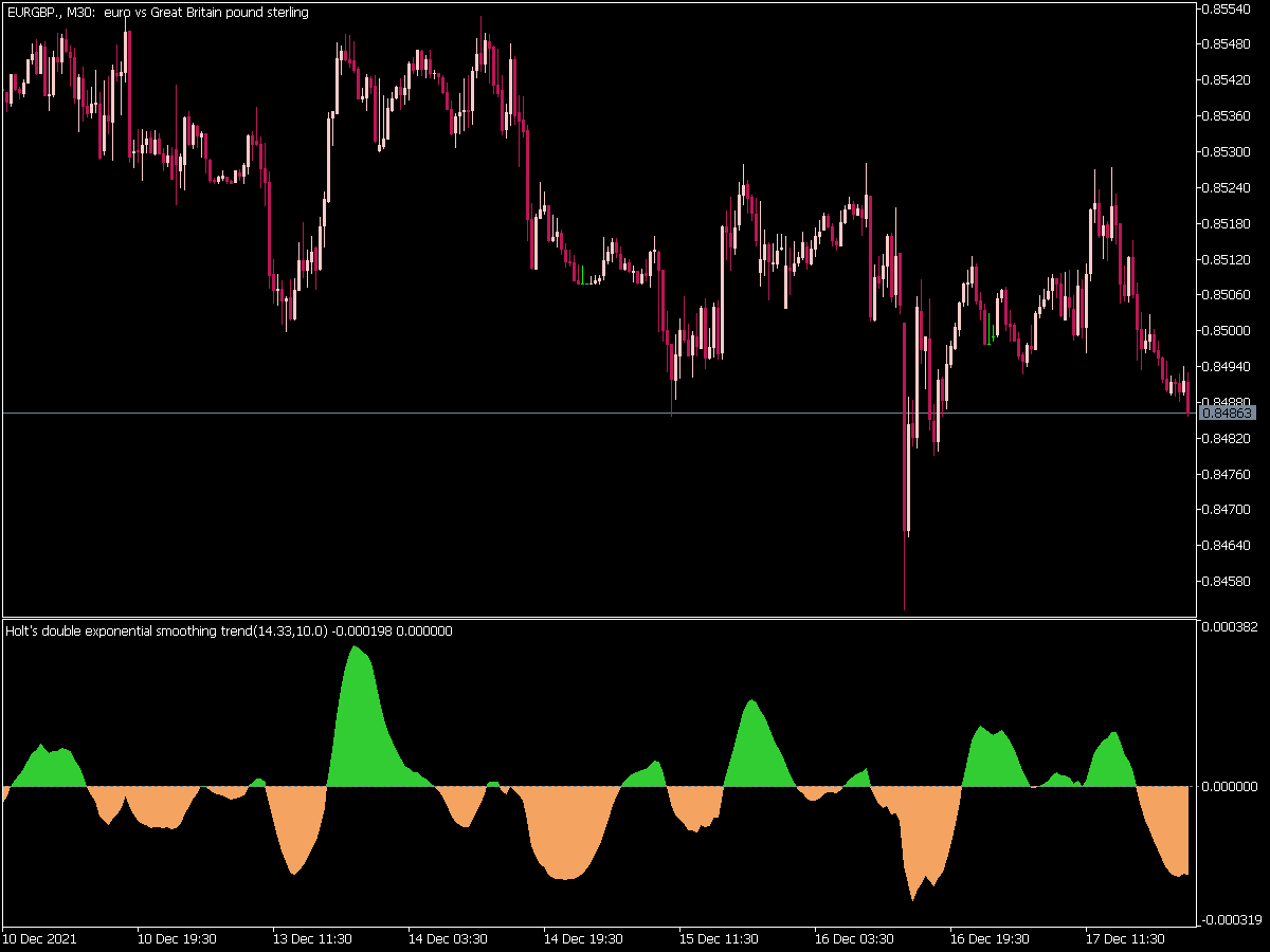 Holts Double Exponential Smoothing Trend