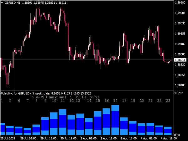 Hourly Volatility Indicator for MT4