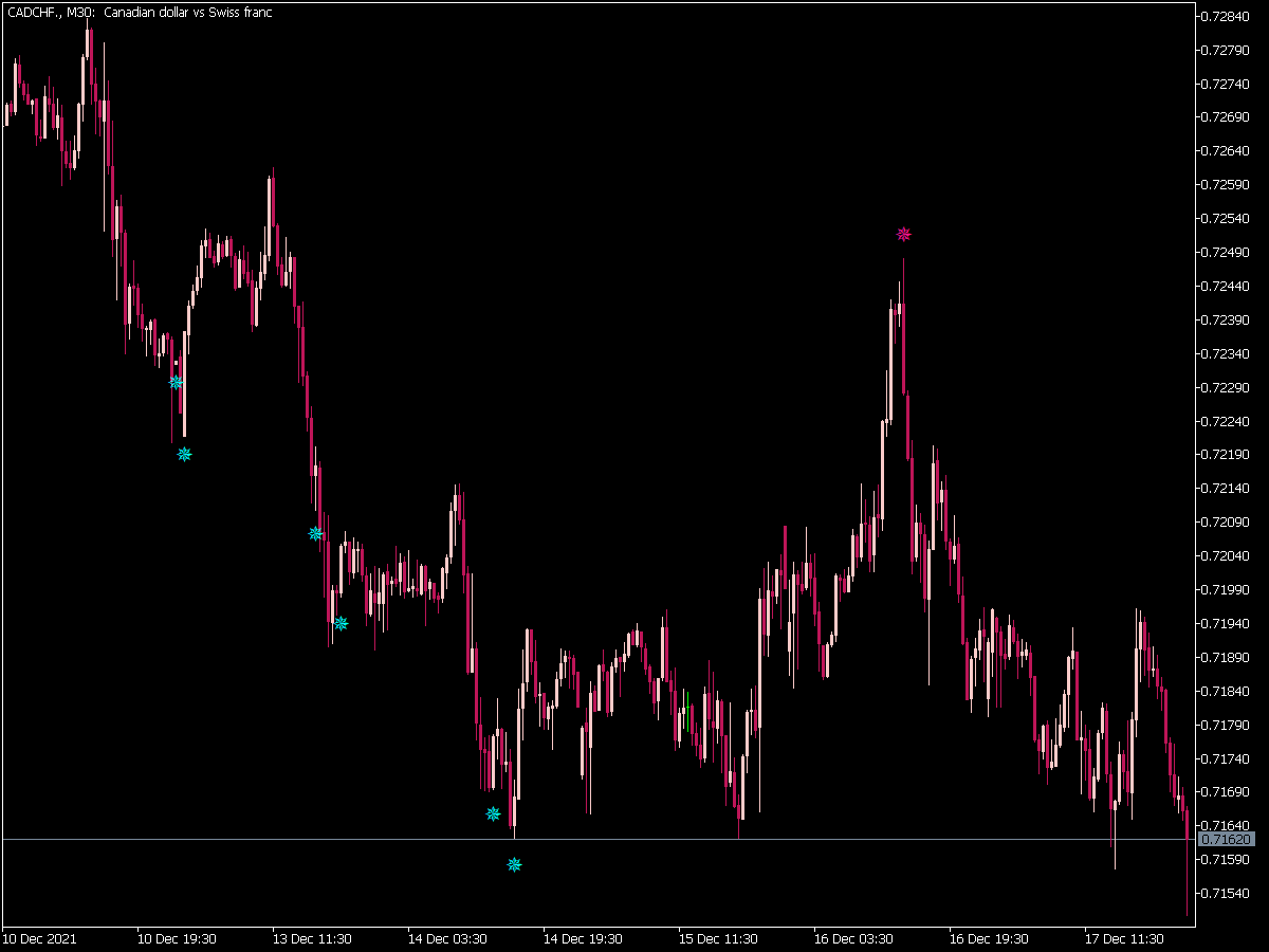 I-RSI Sign Alert Indicator for MT5