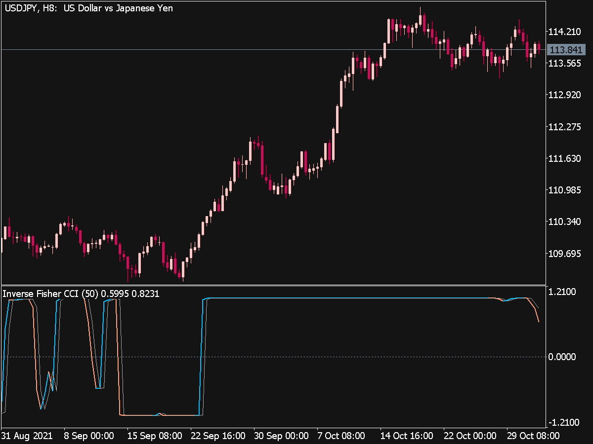Inverse Fisher CCI Indicator for MT5