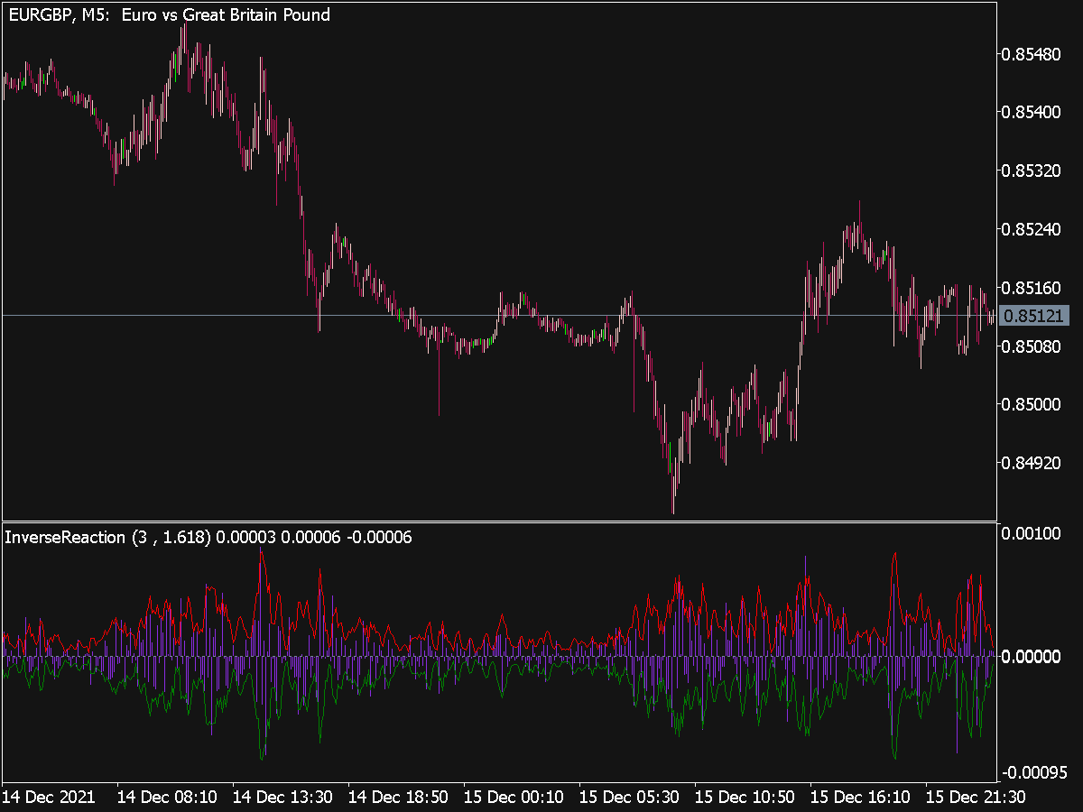 Inverse Reaction Indicator for MT5