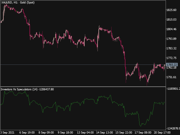 Investors vs. Speculators Indicator for MT5