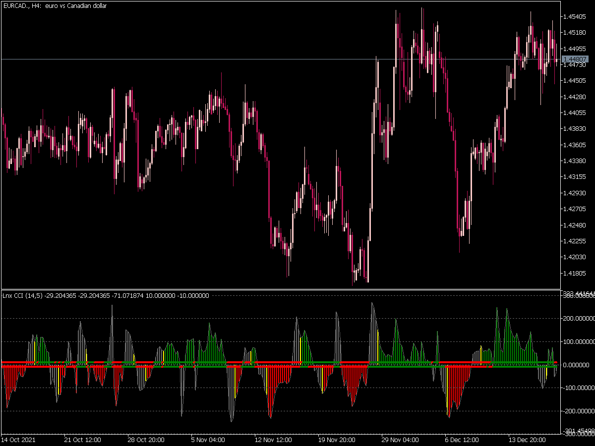 Inx CCI Indicator for MT5