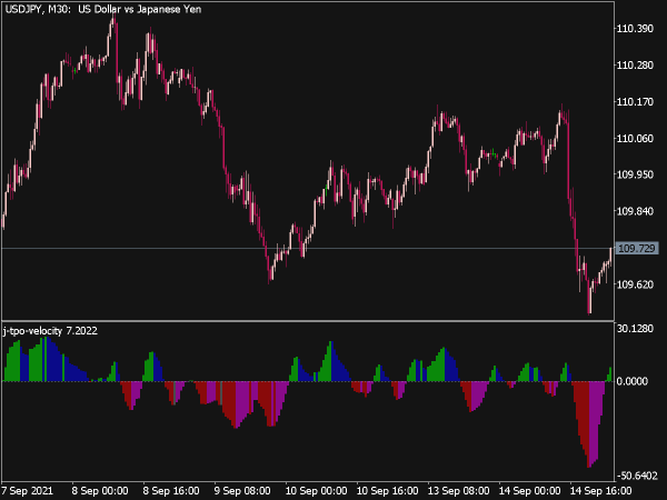 J TPO Velocity Indicator for MT5