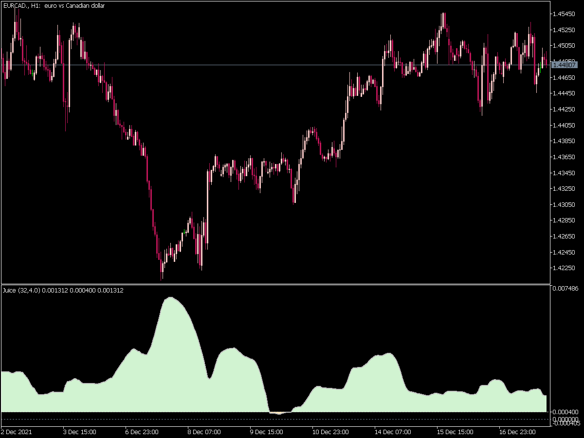 Juice Indicator for MT5