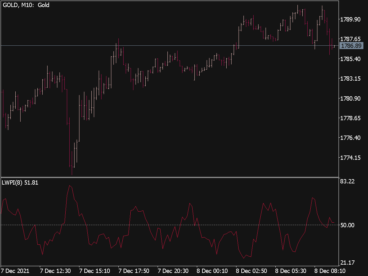 Larry Commerical Proxy Index (LWPI) for MT5