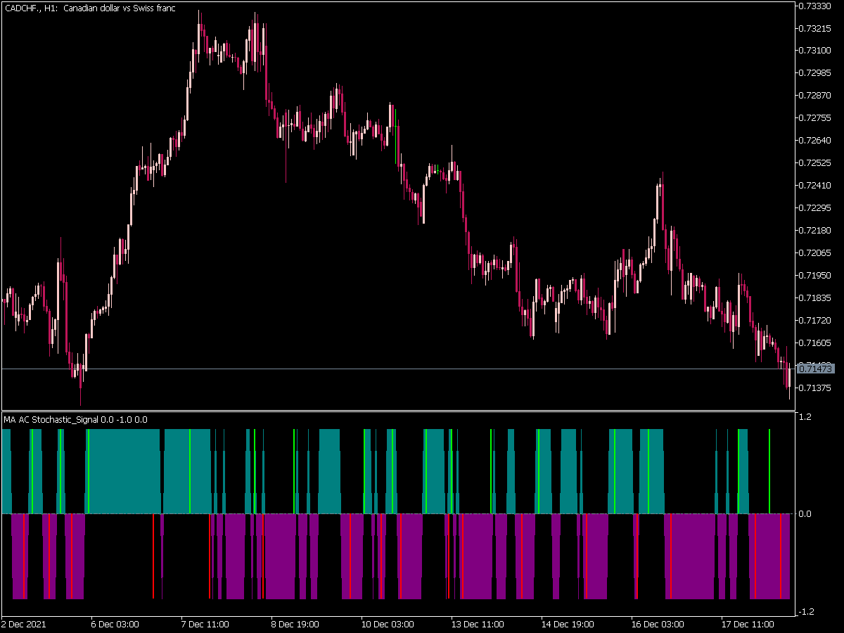 MA AC Stochastic Signal for MT5