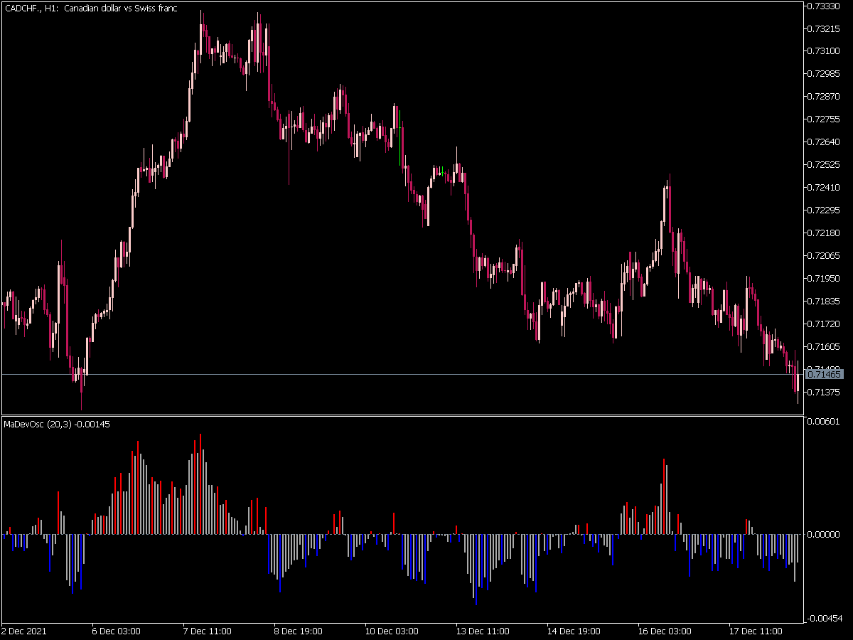 Deviation from MA Oscillator for MT5