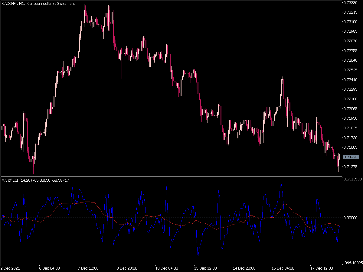 MA of CCI Oscillator for MT5