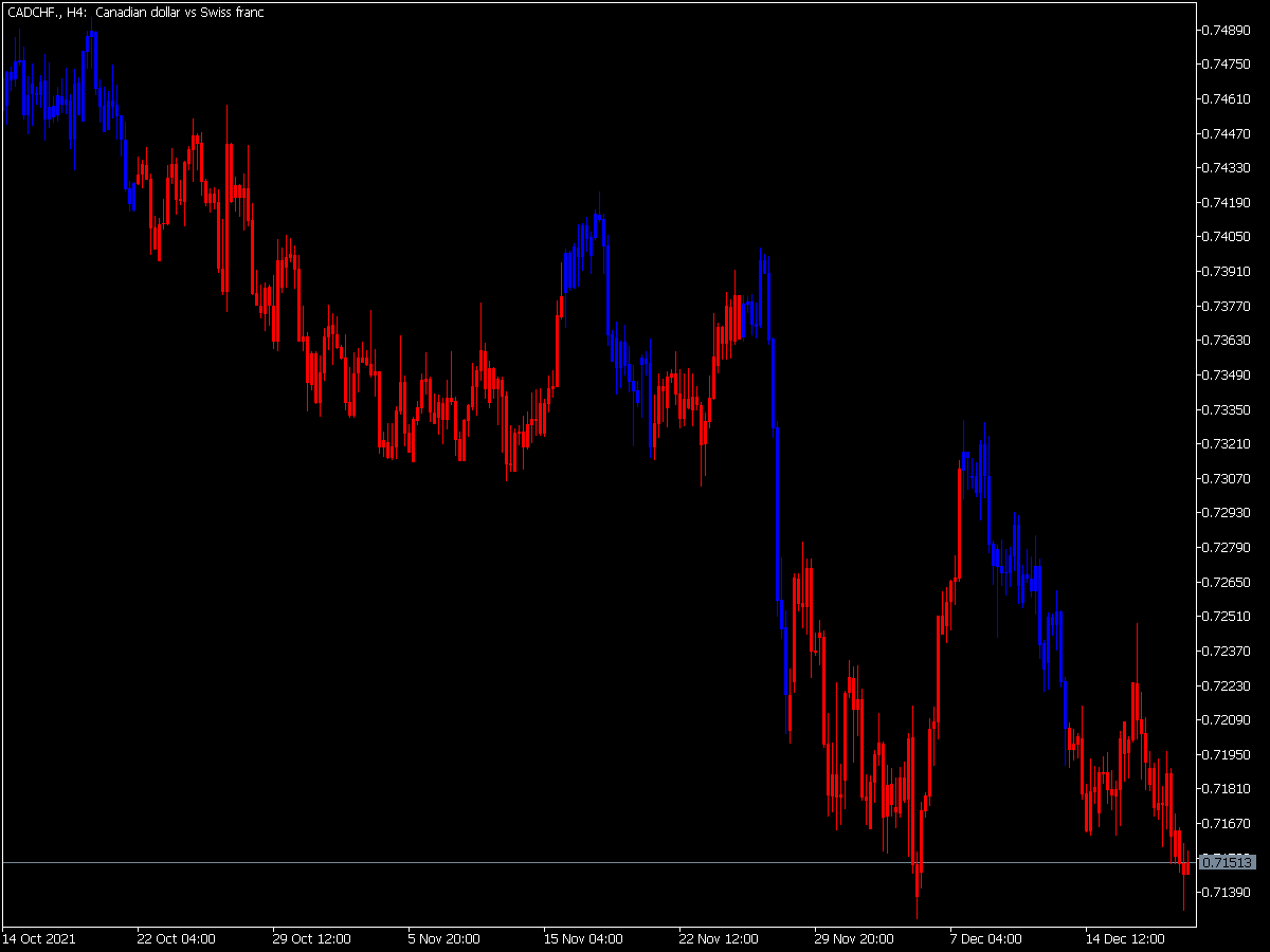 MACD Crossing the Zero Level (Color Candles) for MT5