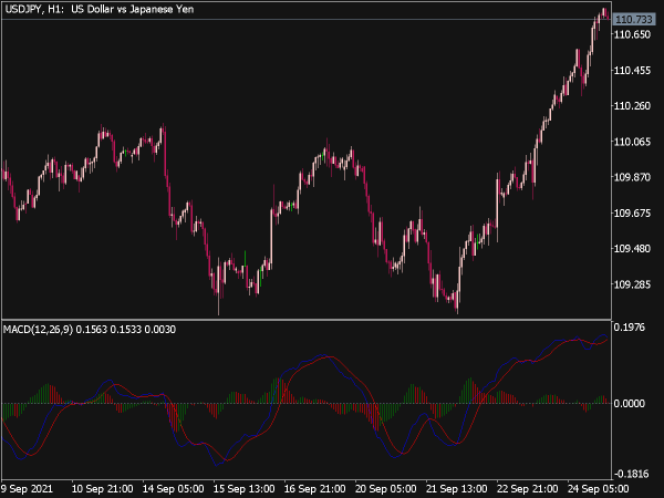 MACD Histogram 4C Indicator for MT5