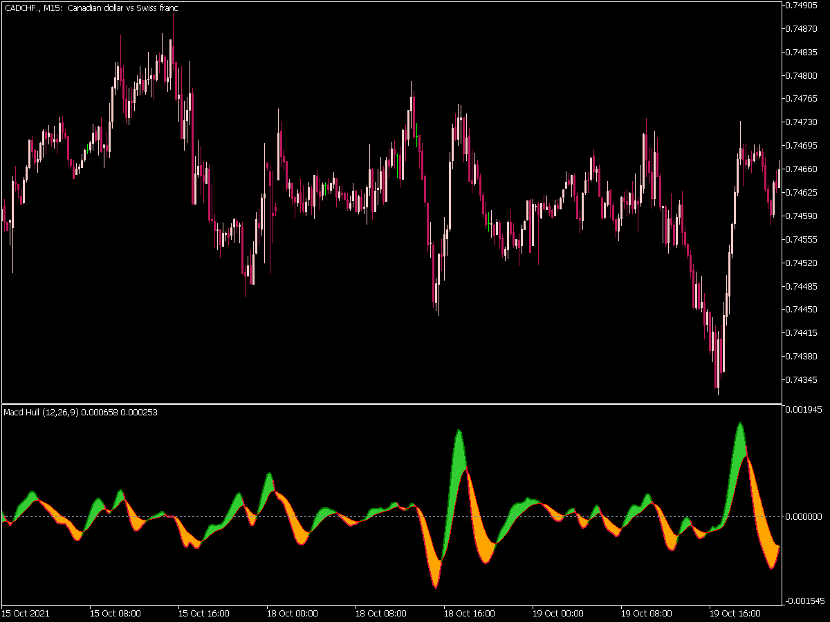 MACD Hull Indicator for MT5